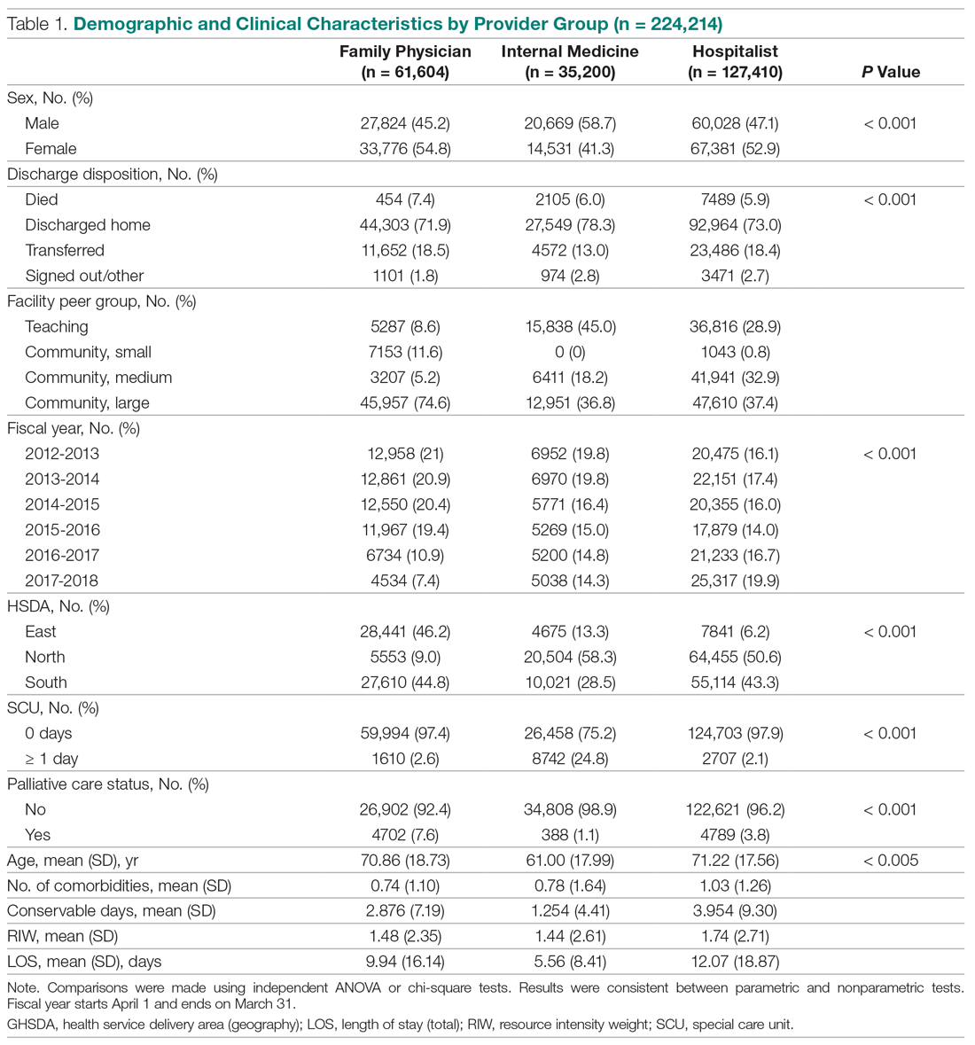 Demographic and Clinical Characteristics by Provider Group (n = 224,214)