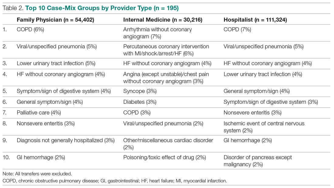 Top 10 Case-Mix Groups by Provider Type (n = 195)