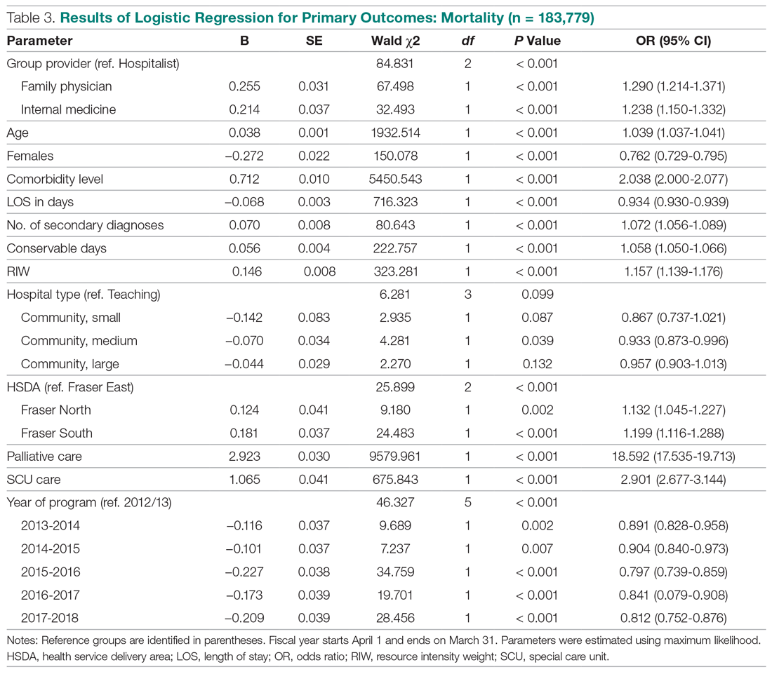 Results of Logistic Regression for Primary Outcomes: Mortality (n = 183,779)