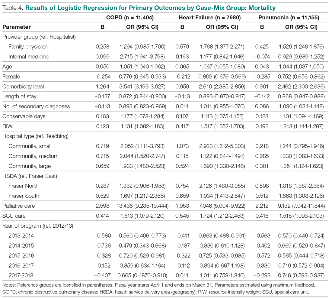 Results of Logistic Regression for Primary Outcomes by Case-Mix Group: Mortality