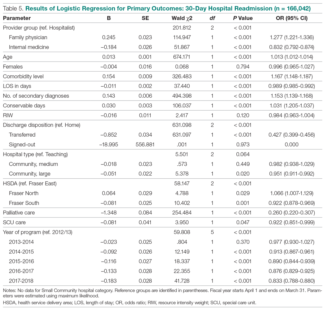 Results of Logistic Regression for Primary Outcomes: 30-Day Hospital Readmission (n = 166,042)