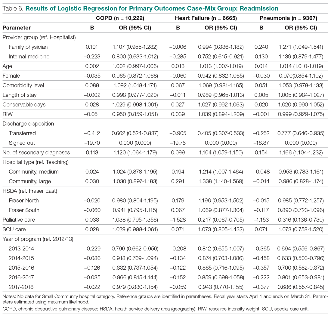 Results of Logistic Regression for Primary Outcomes Case-Mix Group: Readmission