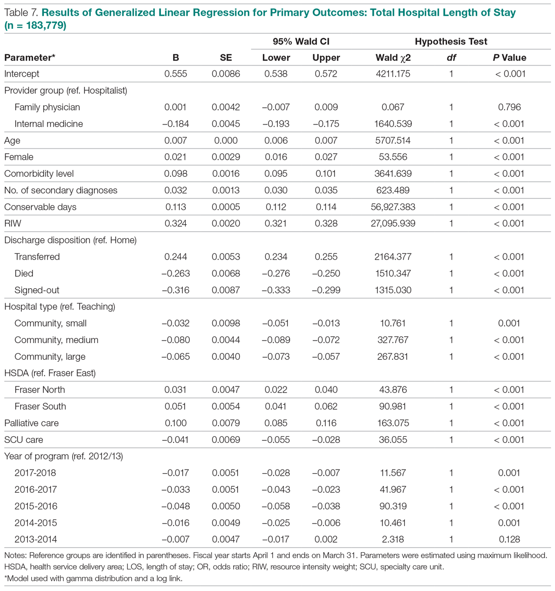 Results of Generalized Linear Regression for Primary Outcomes: Total Hospital Length of Stay (n = 183,779)