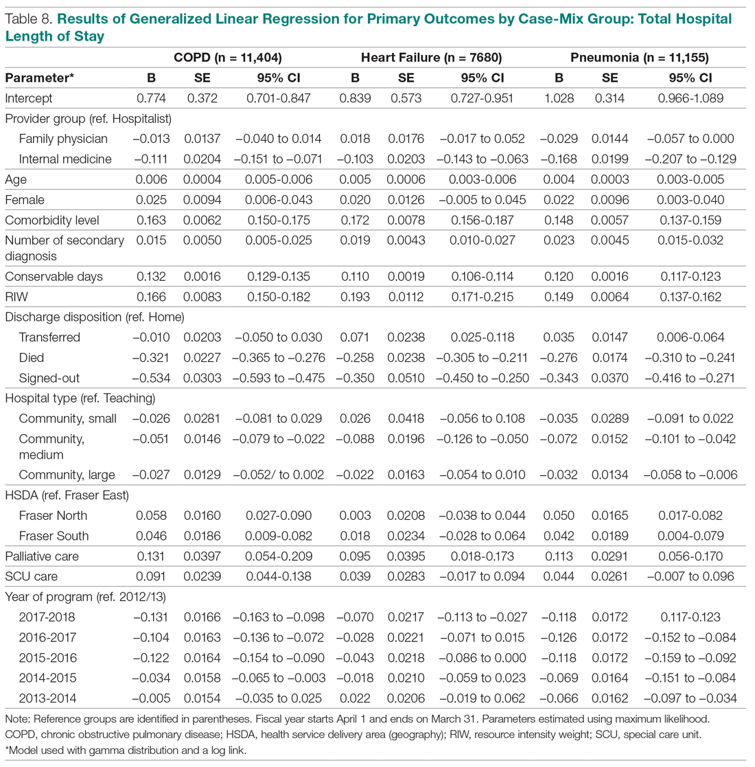 Results of Generalized Linear Regression for Primary Outcomes by Case-Mix Group: Total Hospital Length of Stay