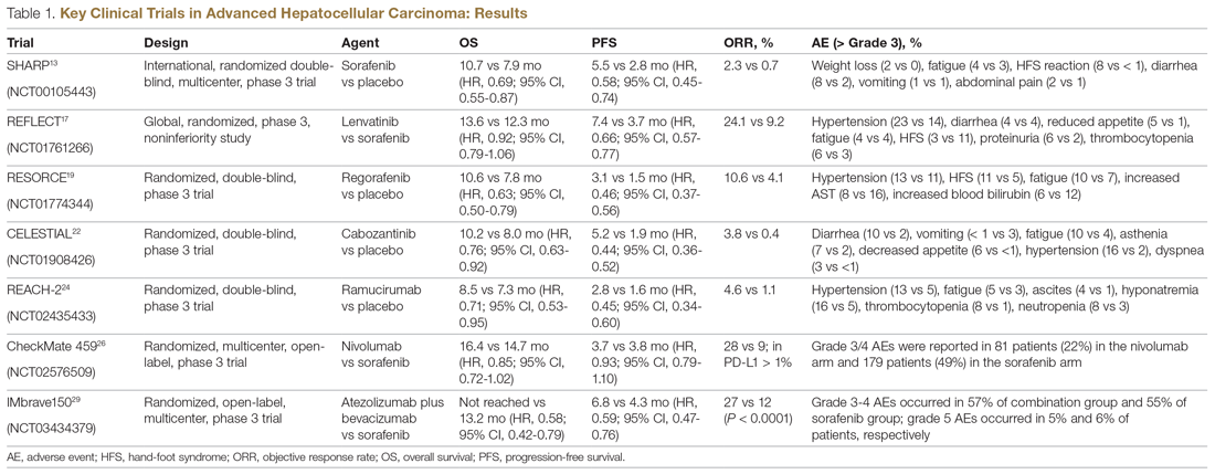 Key Clinical Trials in Advanced Hepatocellular Carcinoma: Results