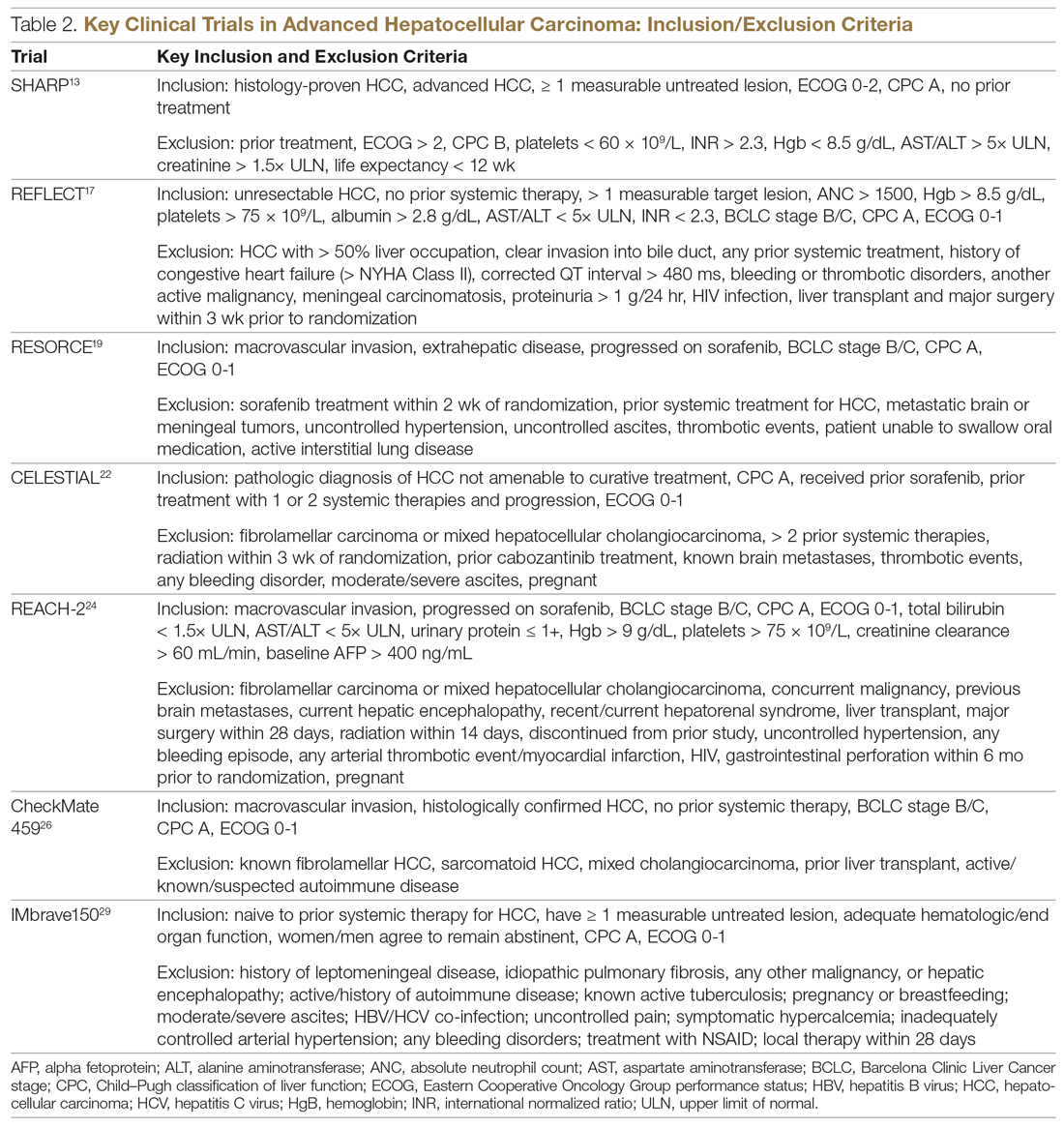 Key Clinical Trials in Advanced Hepatocellular Carcinoma: Inclusion/Exclusion Criteria