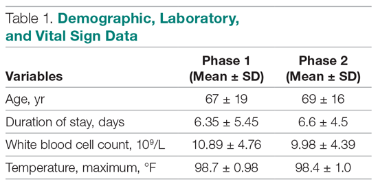 Demographic, Laboratory, and Vital Sign Data