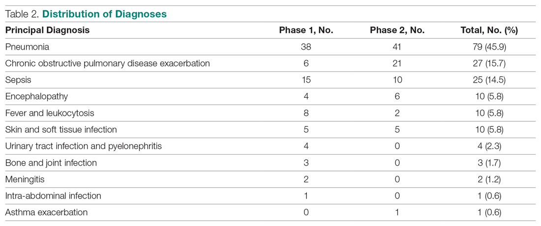 Distribution of Diagnoses