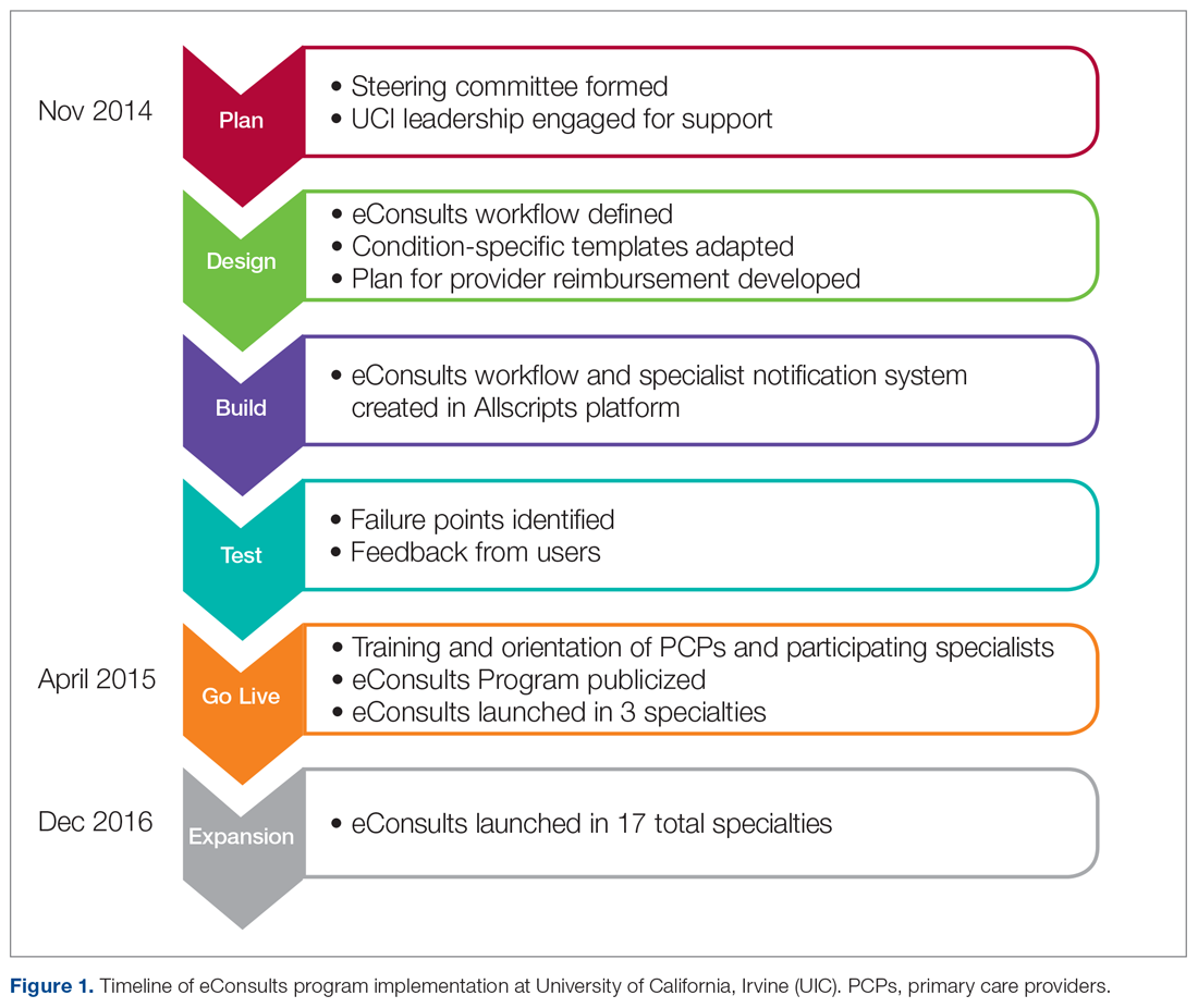 Timeline of eConsults program implementation at University of California, Irvine