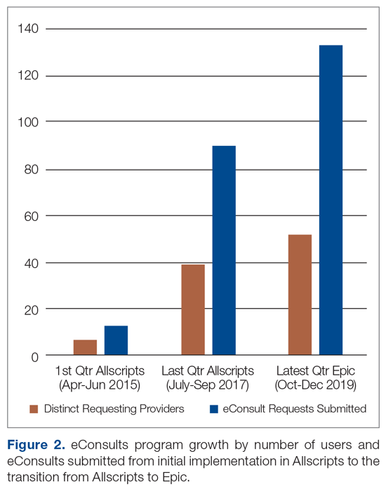 eConsults program growth by number of users and eConsults submitted from initial implementation in Allscripts to the transition from Allscripts to Epic