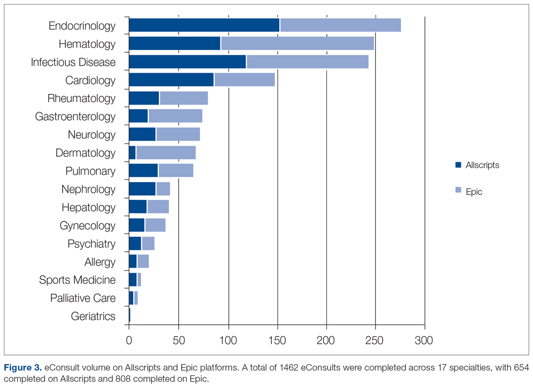 eConsult volume on Allscripts and Epic platforms