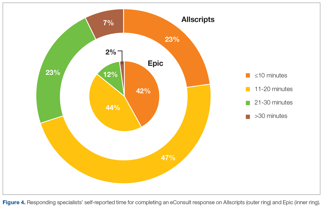 Responding specialists’ self-reported time for completing an eConsult response on Allscripts (outer ring) and Epic (inner ring)