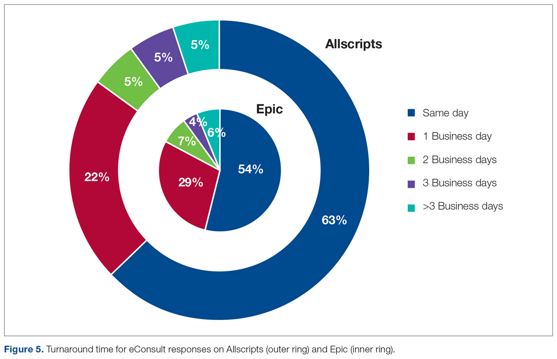 Turnaround time for eConsult responses on Allscripts (outer ring) and Epic (inner ring)