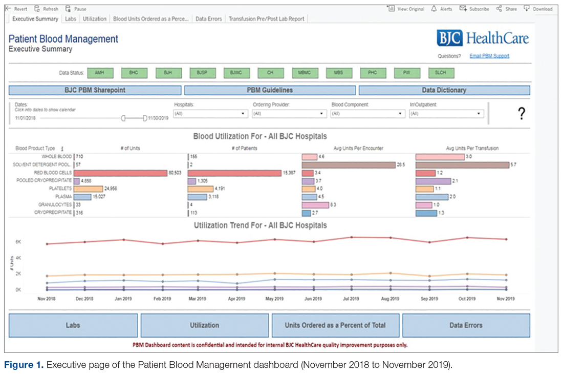 Executive page of the Patient Blood Management dashboard (November 2018 to November 2019)