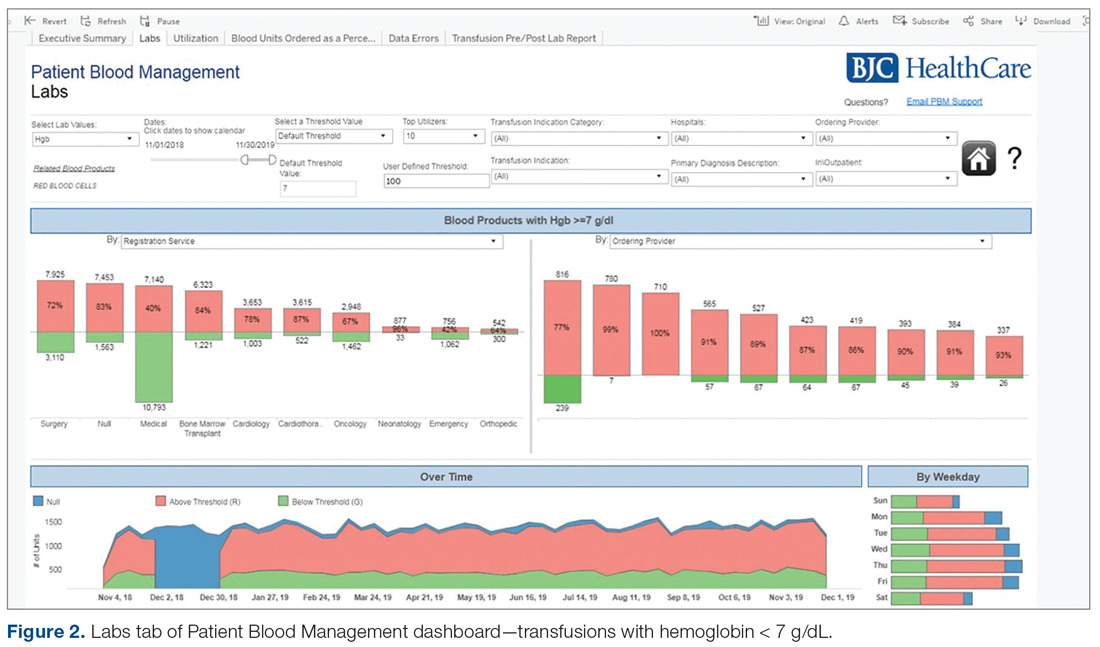 Labs tab of Patient Blood Management dashboard—transfusions with hemoglobin < 7 g/dL