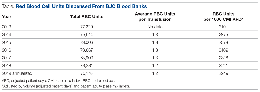 Red Blood Cell Units Dispensed From BJC Blood Banks