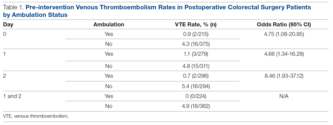 Pre-intervention Venous Thromboembolism Rates in Postoperative Colorectal Surgery Patients by Ambulation Status