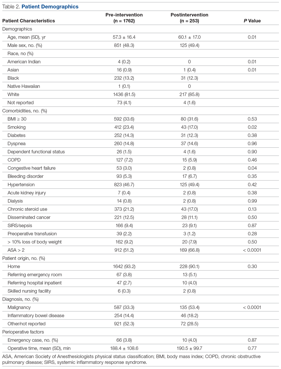 Patient Demographics