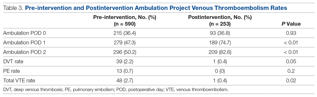 Pre-intervention and Postintervention Ambulation Project Venous Thromboembolism Rates