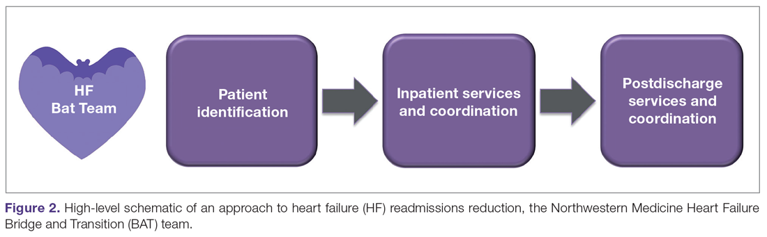 High-level schematic of an approach to heart failure readmissions reduction, the Northwestern Medicine Heart Failure Bridge and Transition team