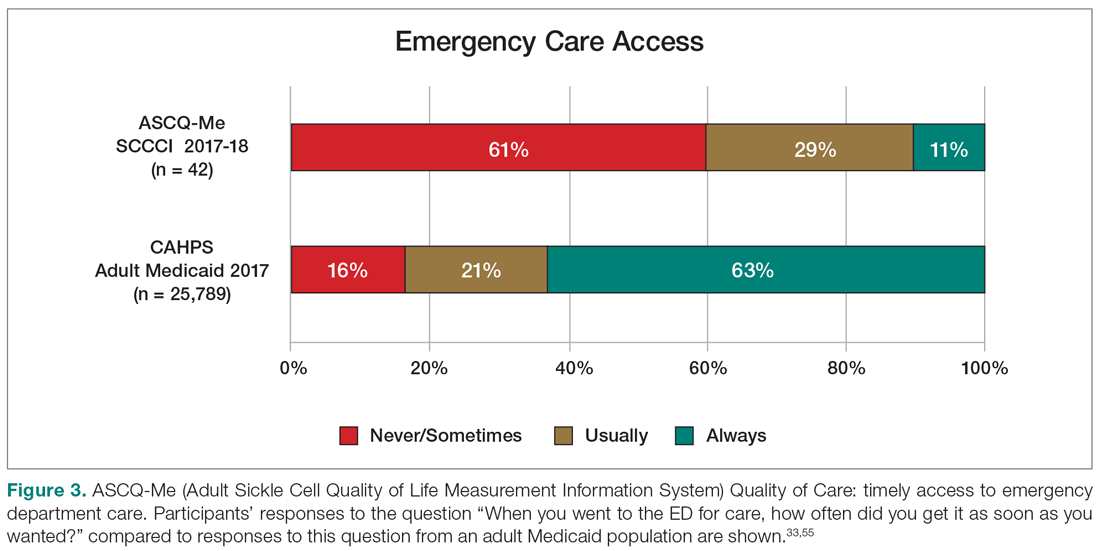 ASCQ-Me Quality of Care: timely access to emergency department care