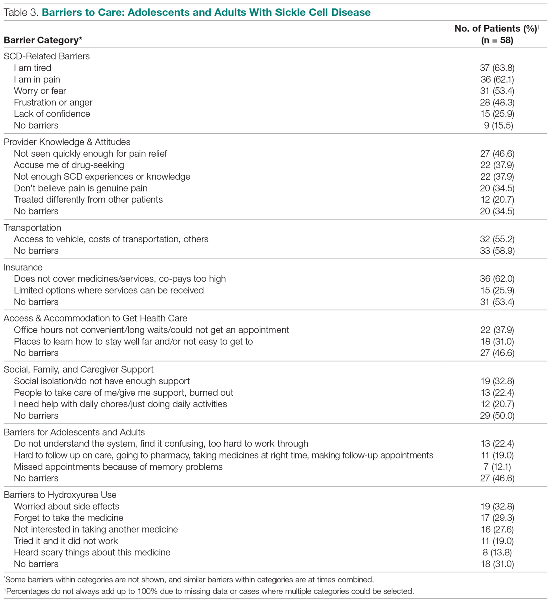 Barriers to Care: Adolescents and Adults With Sickle Cell Disease