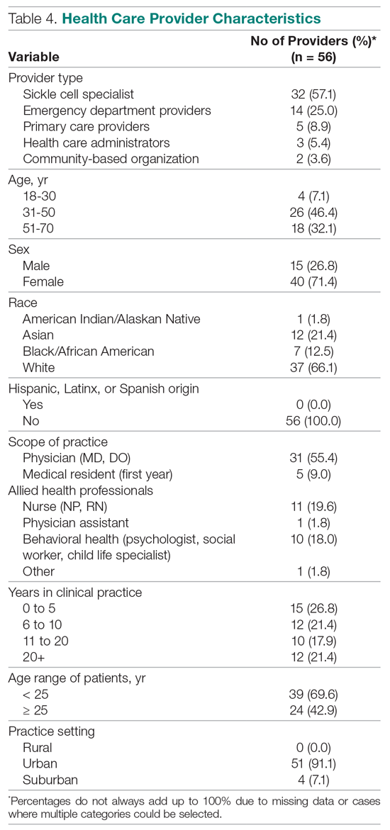 Health Care Provider Characteristics