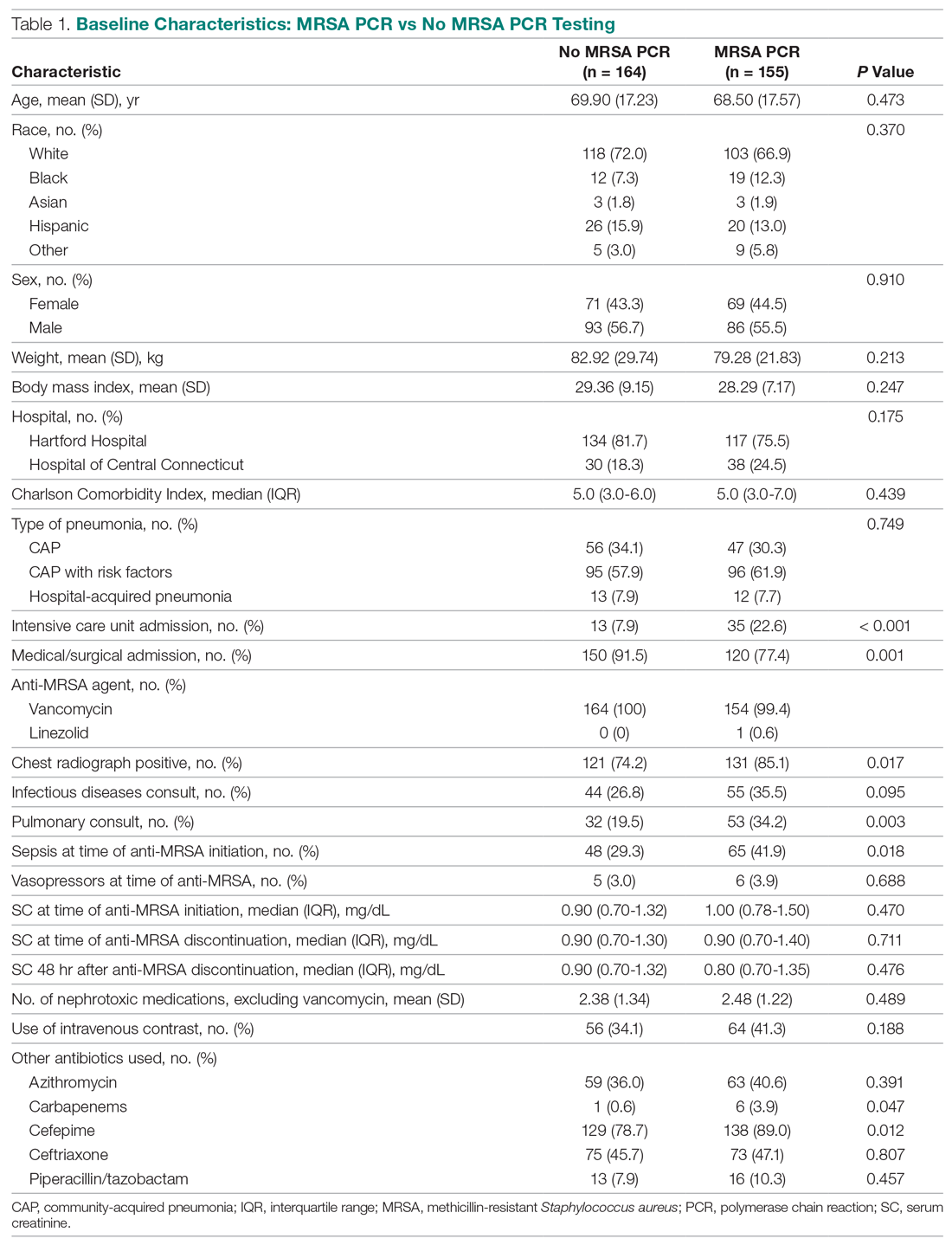 Baseline Characteristics: MRSA PCR vs No MRSA PCR Testing