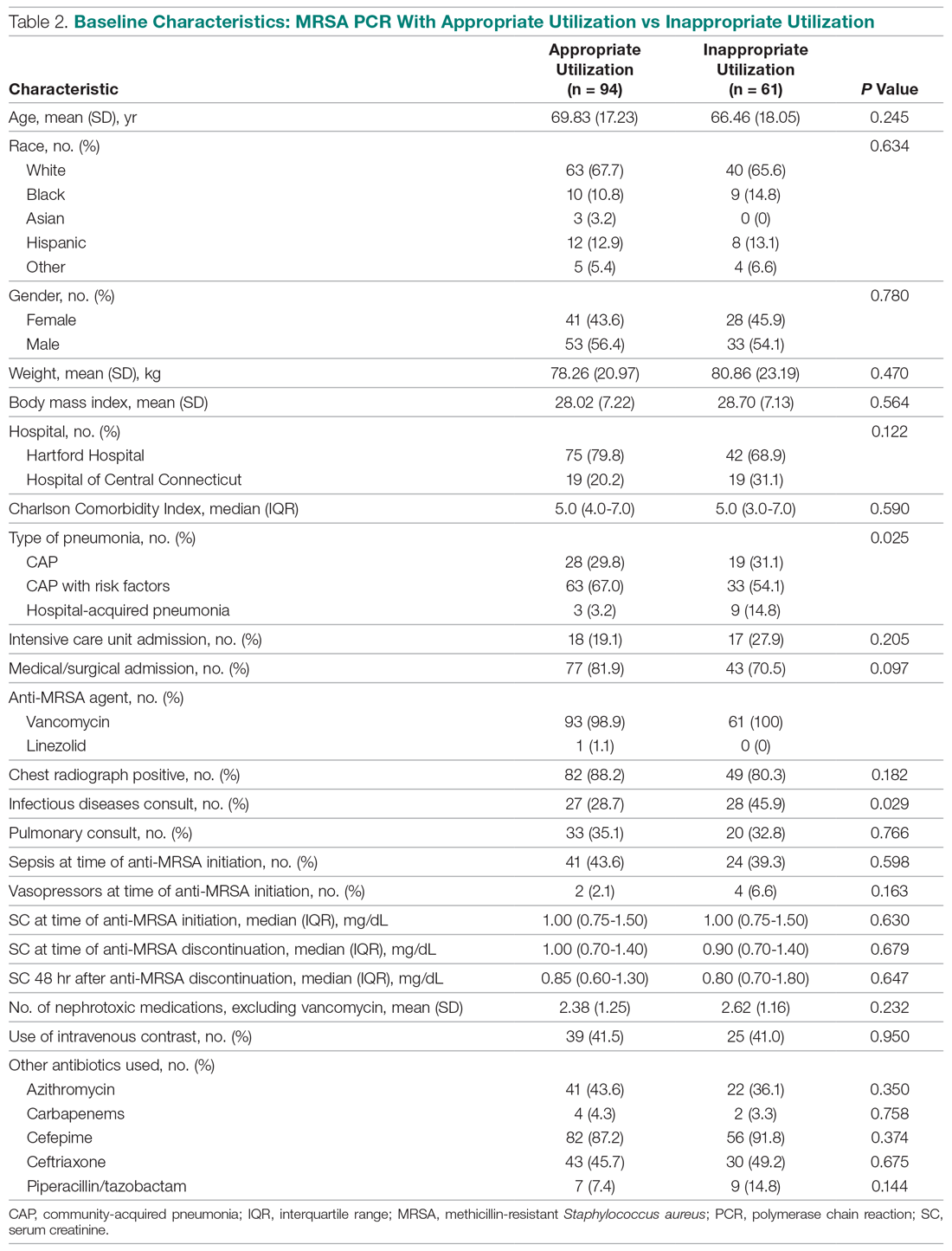 Baseline Characteristics: MRSA PCR With Appropriate Utilization vs Inappropriate Utilization