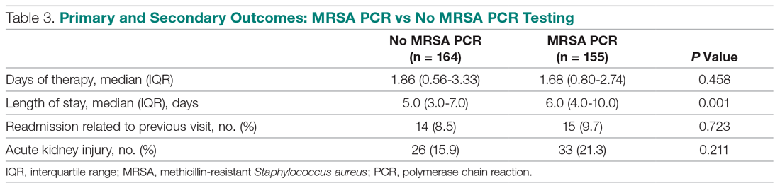 Primary and Secondary Outcomes: MRSA PCR vs No MRSA PCR Testing