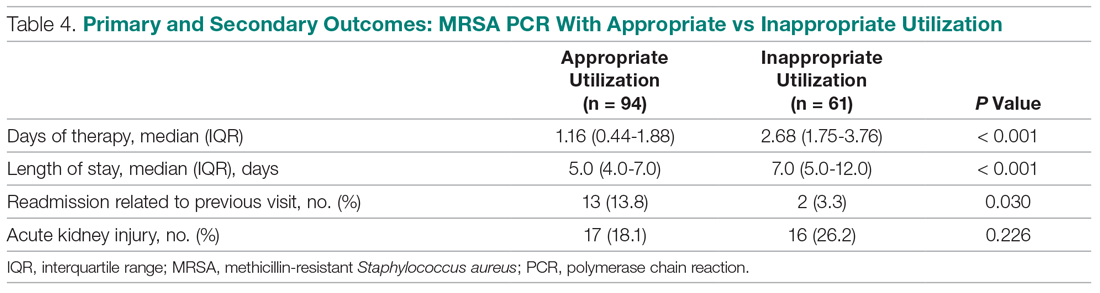 Primary and Secondary Outcomes: MRSA PCR With Appropriate vs Inappropriate Utilization