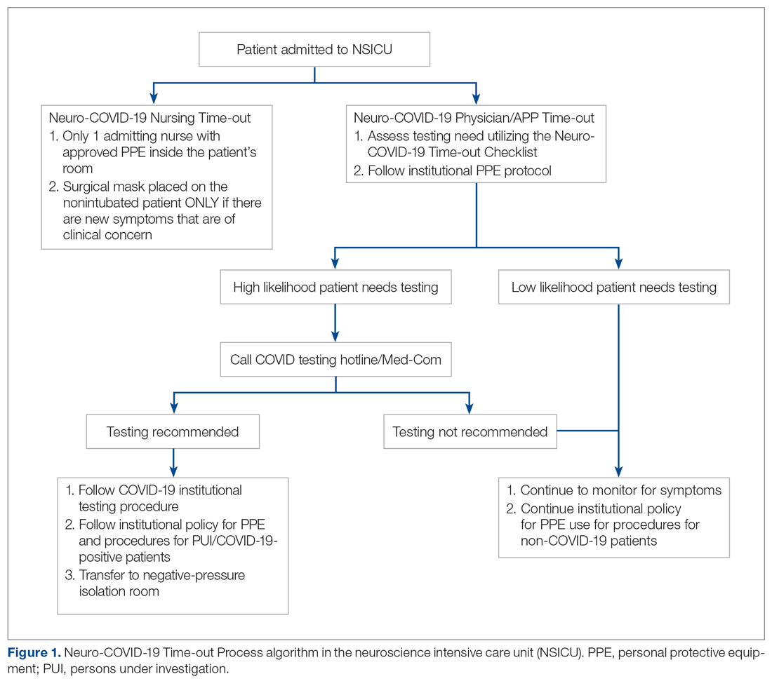  Neuro-COVID-19 Time-out Process algorithm in the neuroscience intensive care unit (NSICU)