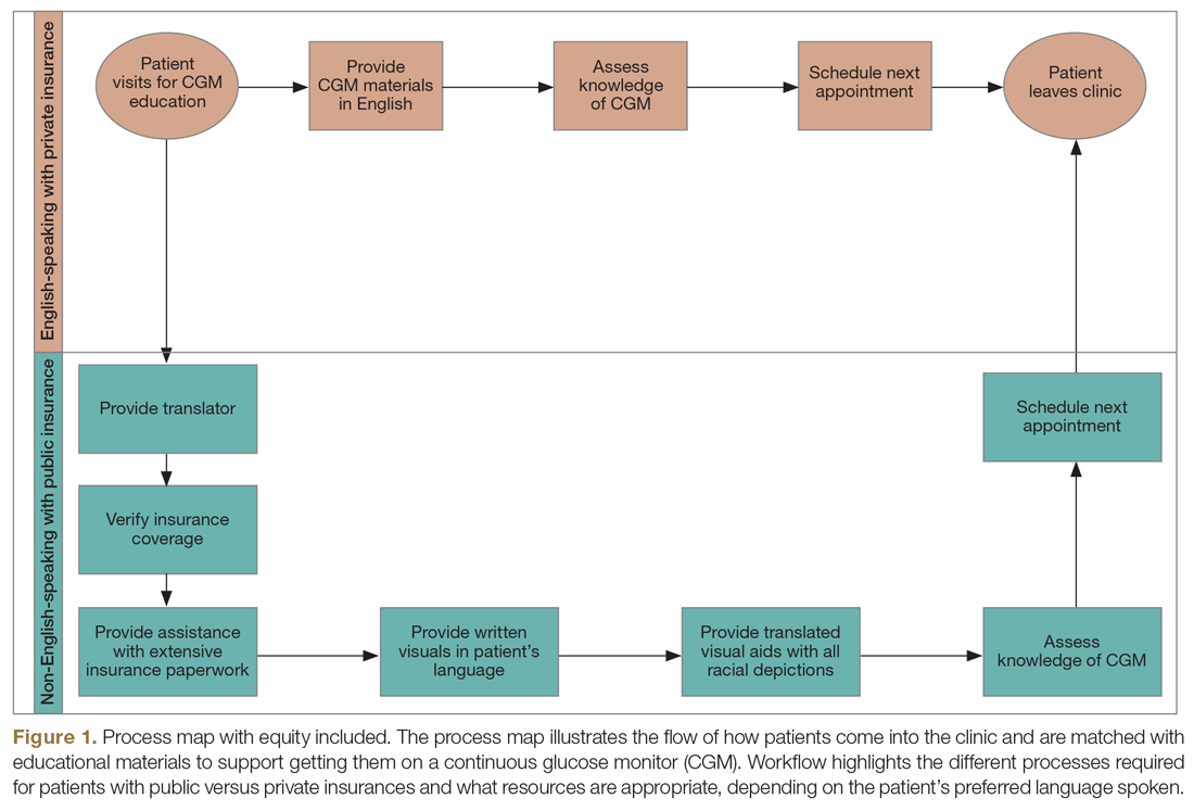 Process map with equity included