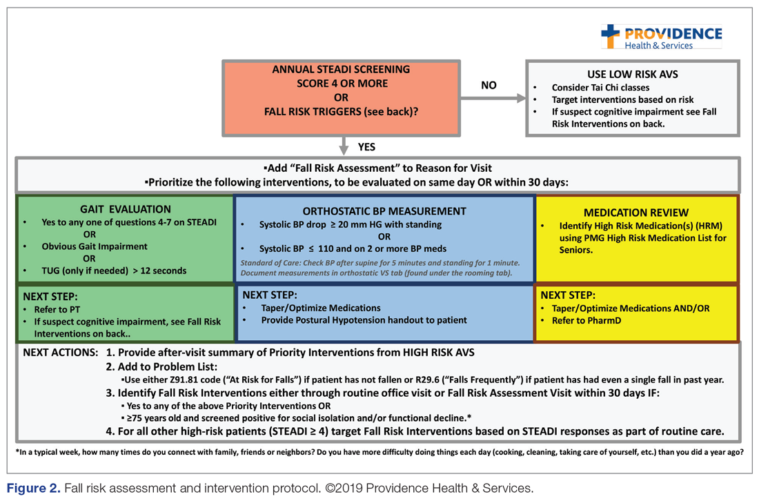 Fall risk assessment and intervention protocol