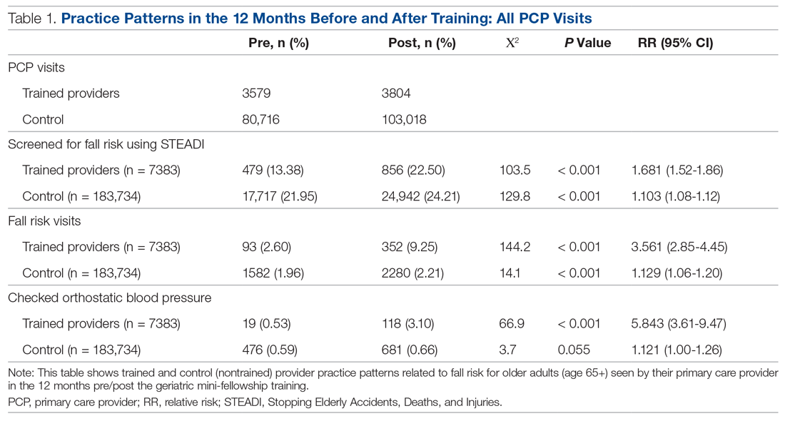 Practice Patterns in the 12 Months Before and After Training: All PCP Visits