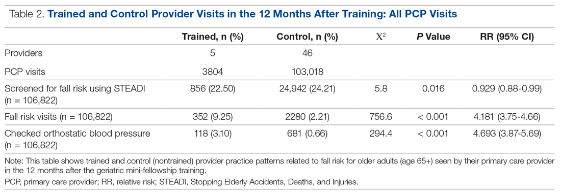 Trained and Control Provider Visits in the 12 Months After Training: All PCP Visits