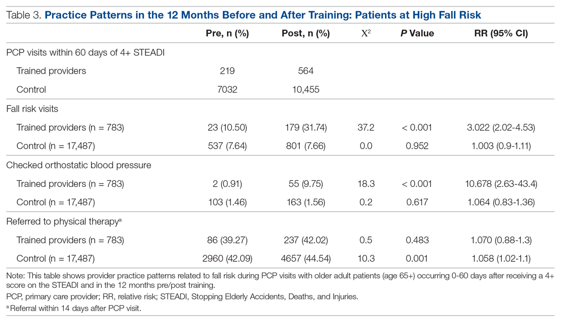 Practice Patterns in the 12 Months Before and After Training: Patients at High Fall Risk