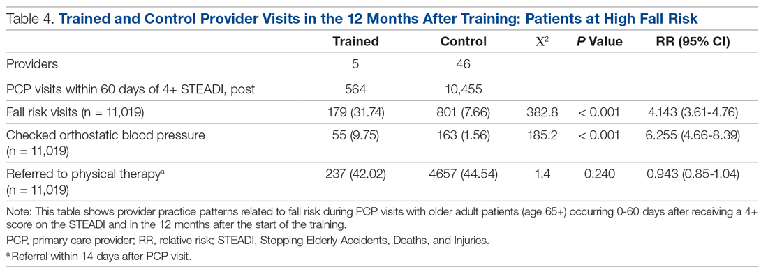 Trained and Control Provider Visits in the 12 Months After Training: Patients at High Fall Risk