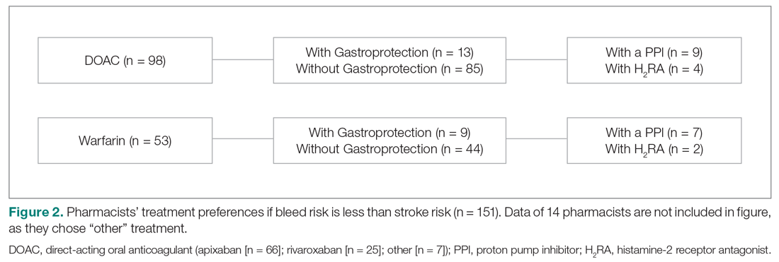 Pharmacists’ treatment preferences if bleed risk is less than stroke risk (n = 151)