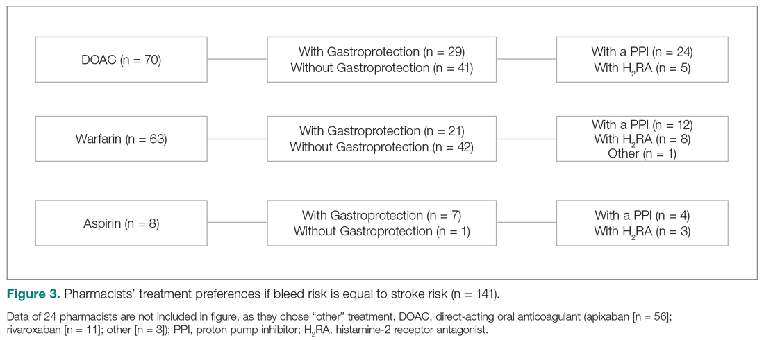  Pharmacists’ treatment preferences if bleed risk is equal to stroke risk (n = 141)