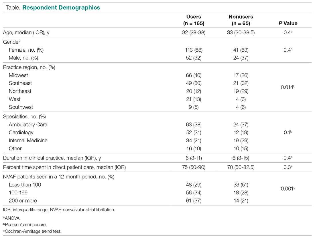 Respondent Demographics 