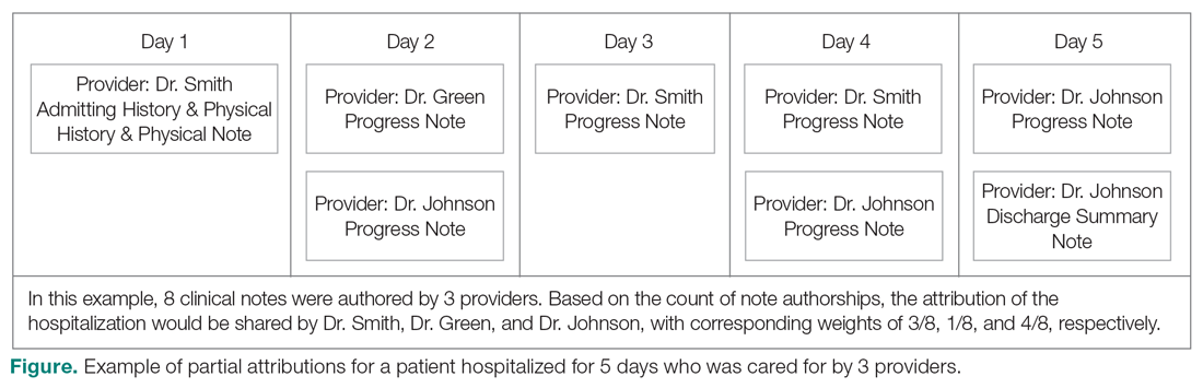 Example of partial attributions for a patient hospitalized for 5 days who was cared for by 3 providers