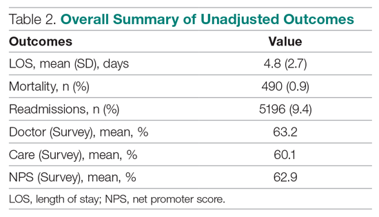 Overall Summary of Unadjusted Outcomes