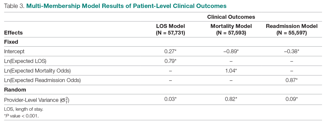 Multi-Membership Model Results of Patient-Level Clinical Outcomes