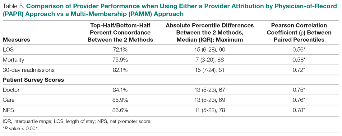 Comparison of Provider Performance when Using Either a Provider Attribution by Physician-of-Record (PAPR) Approach vs a Multi-Membership (PAMM) Approach