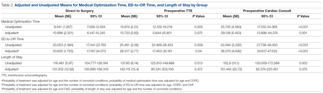 Adjusted and Unadjusted Means for Medical Optimization Time, ED-to-OR Time, and Length of Stay by Group