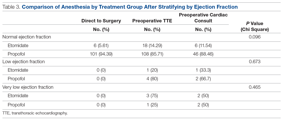 Comparison of Anesthesia by Treatment Group After Stratifying by Ejection Fraction