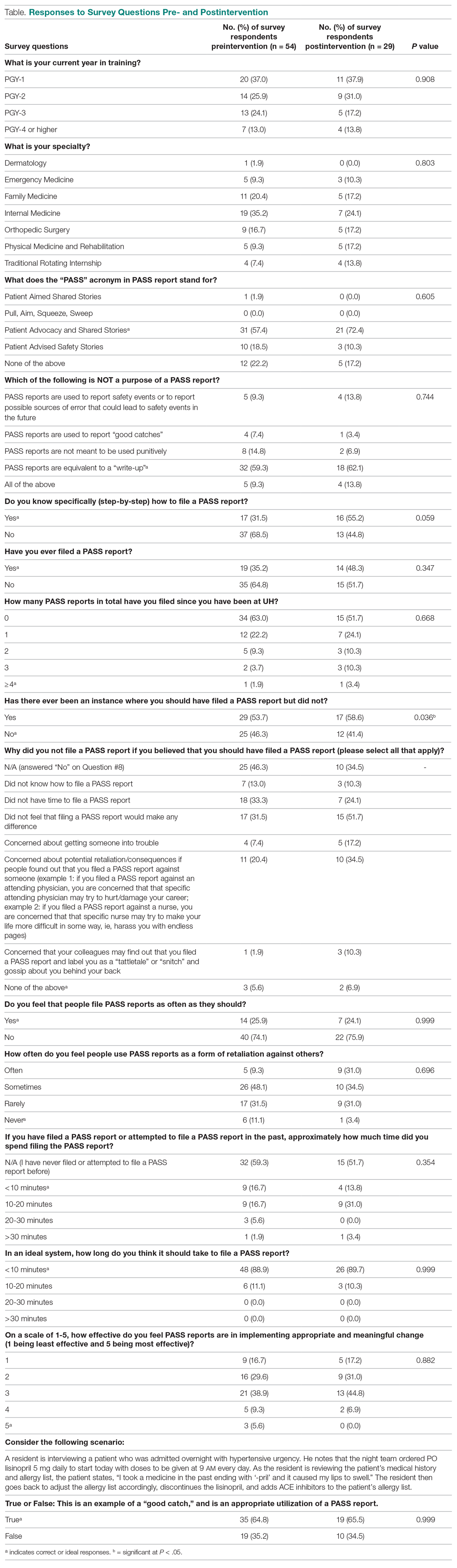 Responses to Survey Questions Pre- and Postintervention