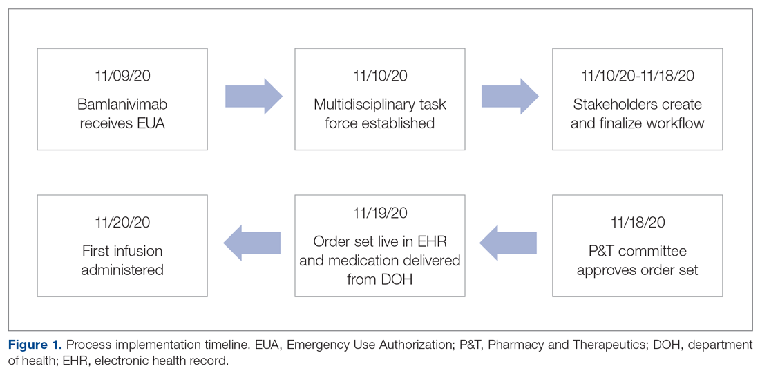 Process implementation timeline