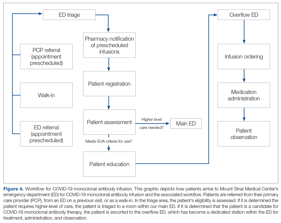 Workflow for COVID-19 monoclonal antibody infusion